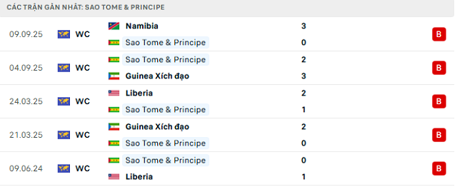 Phong độ Sao Tome & Principe 5 trận đã qua