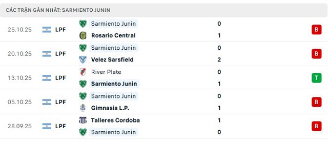 Phong độ Sarmiento Junin 5 trận đã qua