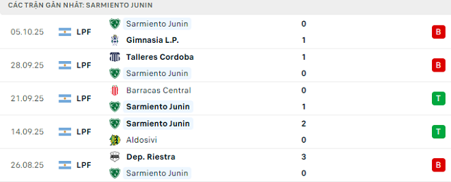 Phong độ Sarmiento Junin 5 trận đã qua