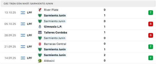 Phong độ Sarmiento Junin 5 trận đã qua