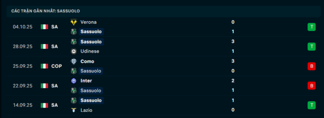 Phong độ Sassuolo 5 trận đã qua Phong độ Sassuolo 5 trận đã qua