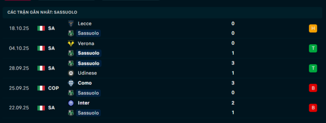Phong độ Sassuolo 5 trận đã qua