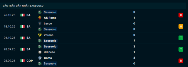 Phong độ Sassuolo 5 trận đã qua