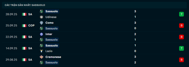 Phong độ Sassuolo 5 trận đã qua Phong độ Sassuolo 5 trận đã qua