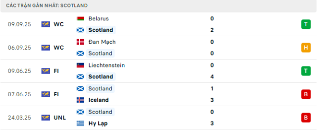 Phong độ Scotland 5 trận đã qua
