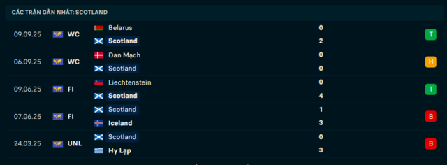 Phong độ Scotland 5 trận đã qua