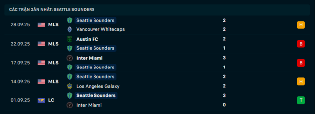 Phong độ Seattle Sounders 5 trận đã qua