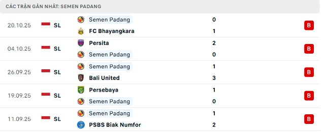 Phong độ Semen Padang 5 trận đã qua