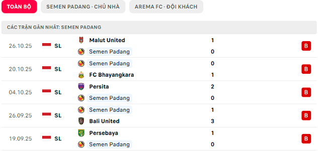 Phong độ Semen Padang 5 trận đã qua