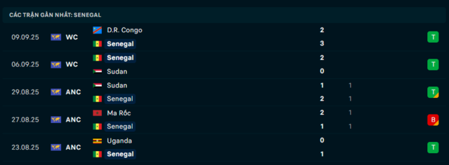 Phong độ Senegal 5 trận đã qua