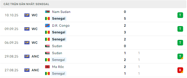 Phong độ Senegal 5 trận đã qua Phong độ Senegal 5 trận đã qua