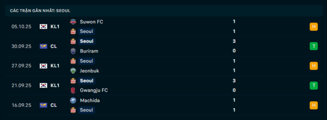 Phong độ Seoul 5 trận đã qua