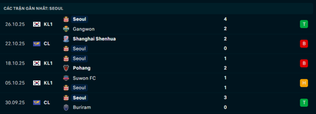 Phong độ Seoul 5 trận đã qua Phong độ Seoul 5 trận đã qua