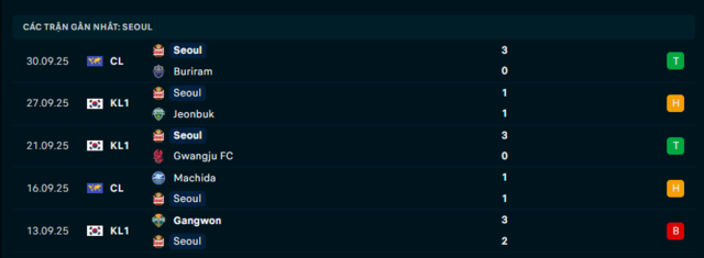 Phong độ Seoul 5 trận đã qua