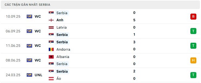 Phong độ Serbia 5 trận đã qua