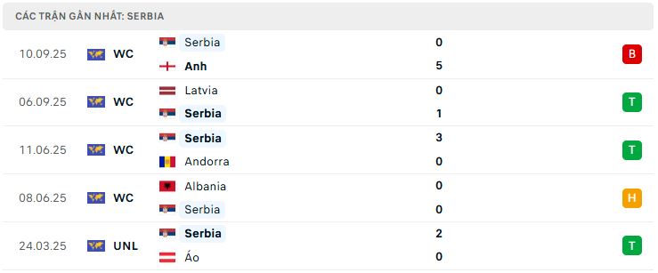 Phong độ Serbia 5 trận đã qua