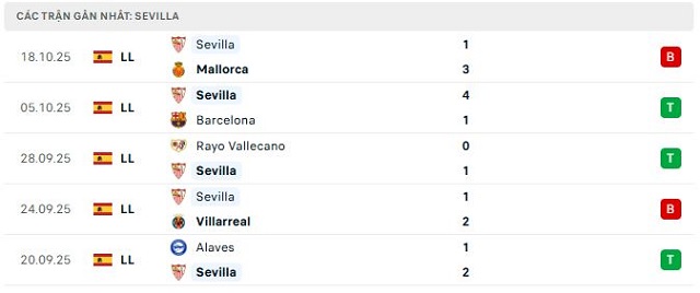 Phong độ Sevilla 5 trận đã qua