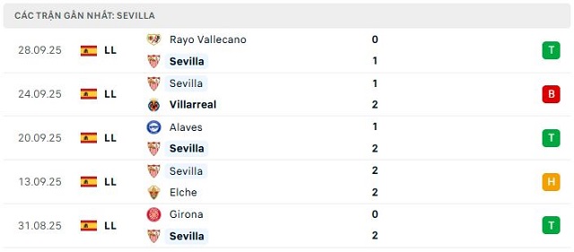Phong độ Sevilla 5 trận đã qua