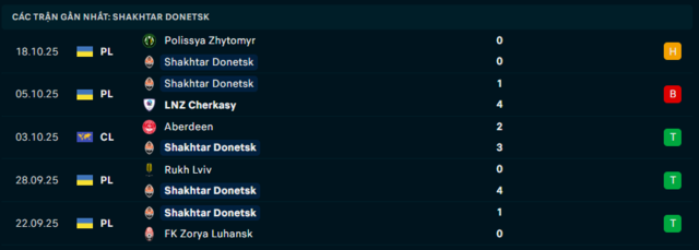 Phong độ Shakhtar Donetsk 5 trận đã qua Phong độ Shakhtar Donetsk 5 trận đã qua