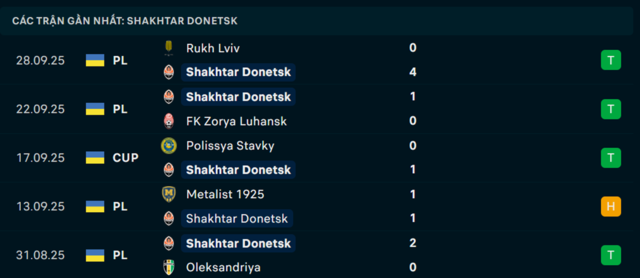 Phong độ Shakhtar Donetsk 5 trận vừa qua