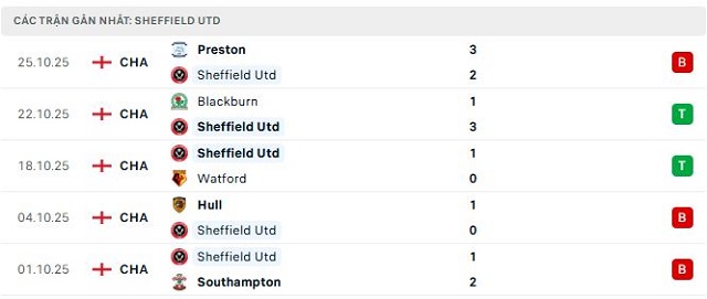 Phong độ Sheffield Utd 5 trận đã qua