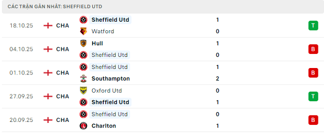 Phong độ Sheffield Utd 5 trận đã qua Phong độ Sheffield Utd 5 trận đã qua