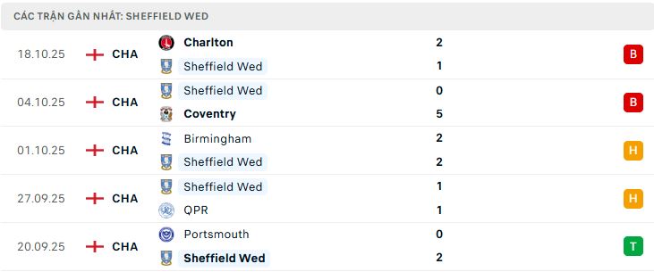 Phong độ Sheffield Wed 5 trận đã qua Phong độ Sheffield Wed 5 trận đã qua