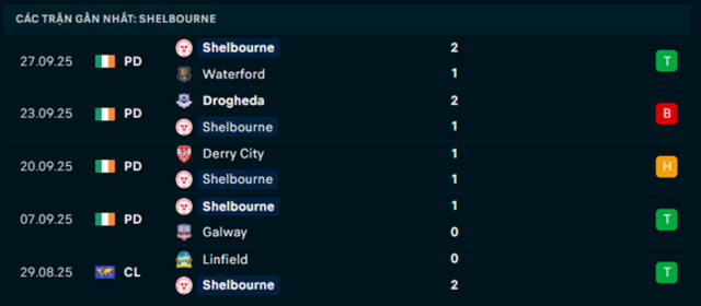 Phong độ Shelbourne 5 trận vừa qua