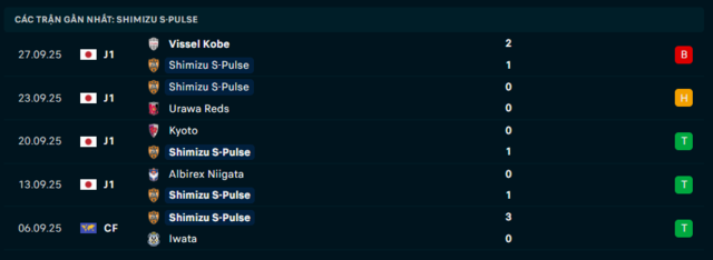 Phong độ Shimizu S Pulse 5 trận đã qua Phong độ Shimizu S Pulse 5 trận đã qua