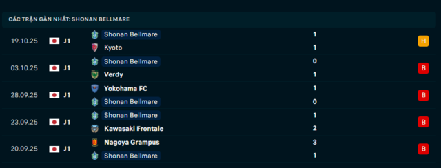 Phong độ Shonan Bellmare 5 trận đã qua