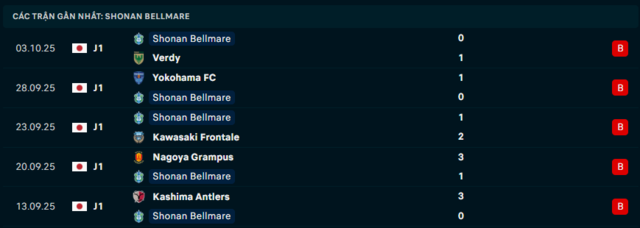 Phong độ Shonan Bellmare 5 trận đã qua Phong độ Shonan Bellmare 5 trận đã qua