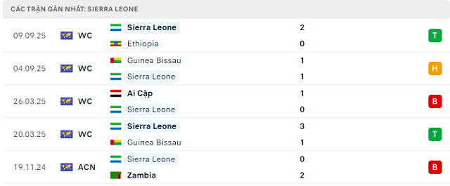Phong độ Sierra Leone 5 trận đã qua Phong độ Sierra Leone 5 trận đã qua