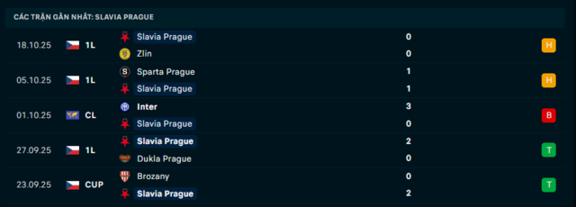 Phong độ Slavia Praha 5 trận đã qua Phong độ Slavia Praha 5 trận đã qua