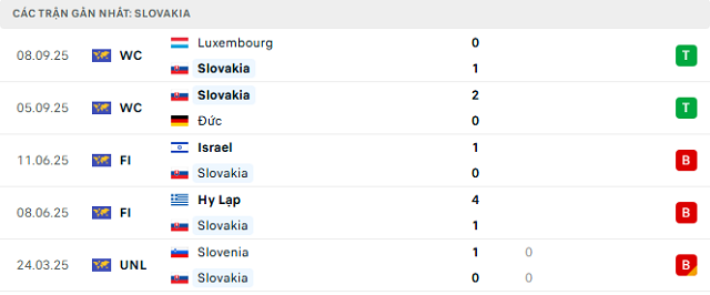 Phong độ Slovakia 5 trận đã qua