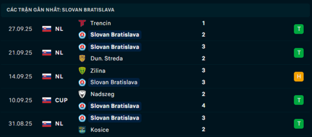 Phong độ Slovan Bratislava 5 trận vừa qua