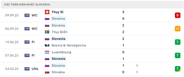Phong độ Slovenia 5 trận đã qua