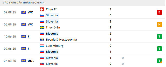 Phong độ Slovenia 5 trận đã qua Phong độ Slovenia 5 trận đã qua