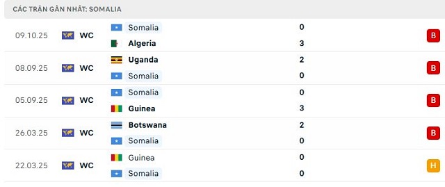Phong độ Somalia 5 trận đã qua