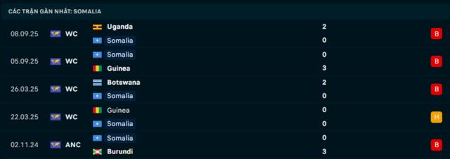 Phong độ Somalia 5 trận đã qua