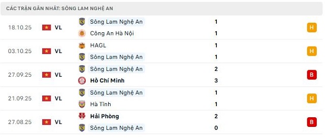 Phong độ Sông Lam Nghệ An 5 trận đã qua Phong độ Sông Lam Nghệ An 5 trận đã qua