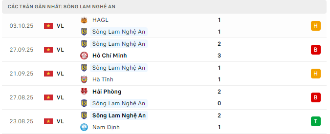 Phong độ Sông Lam Nghệ An 5 trận đã qua