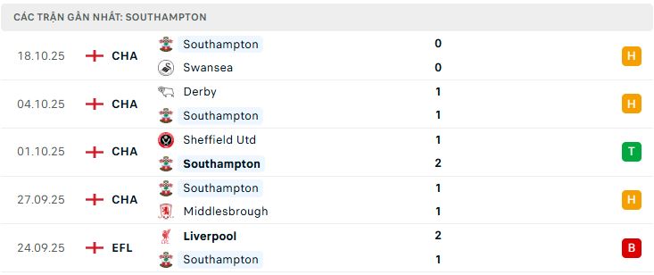 Phong độ Southampton 5 trận đã qua Phong độ Southampton 5 trận đã qua