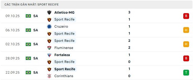 Phong độ Sport Recife 5 trận đã qua