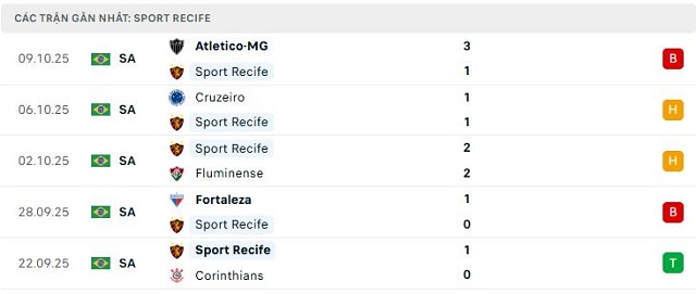 Phong độ Sport Recife 5 trận đã qua