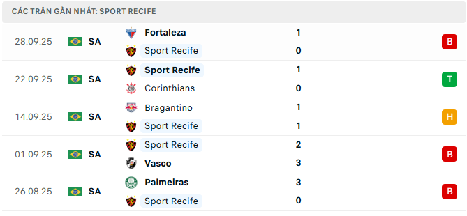 Phong độ Sport Recife 5 trận đã qua