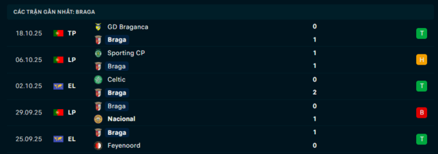 Phong độ Sporting Braga 5 trận đã qua Phong độ Sporting Braga 5 trận đã qua