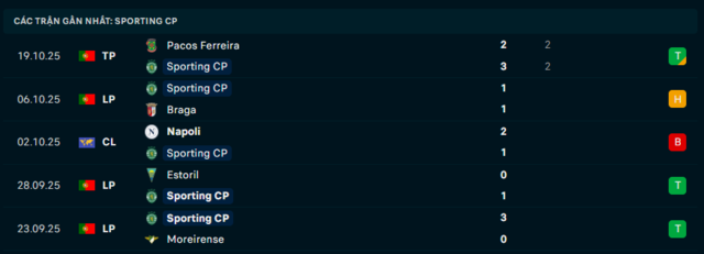 Phong độ Sporting CP 5 trận đã qua Phong độ Sporting CP 5 trận đã qua