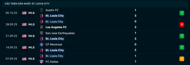 Phong độ St. Louis City 5 trận đã qua Phong độ St. Louis City 5 trận đã qua