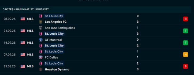 Phong độ St. Louis City 5 trận đã qua