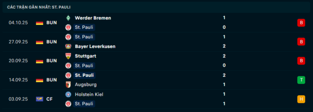 Phong độ St. Pauli 5 trận đã qua